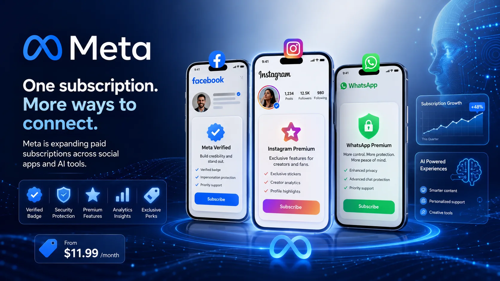 Meta Paid Subscription: Facebook, Instagram, WhatsApp and AI Plans Explained