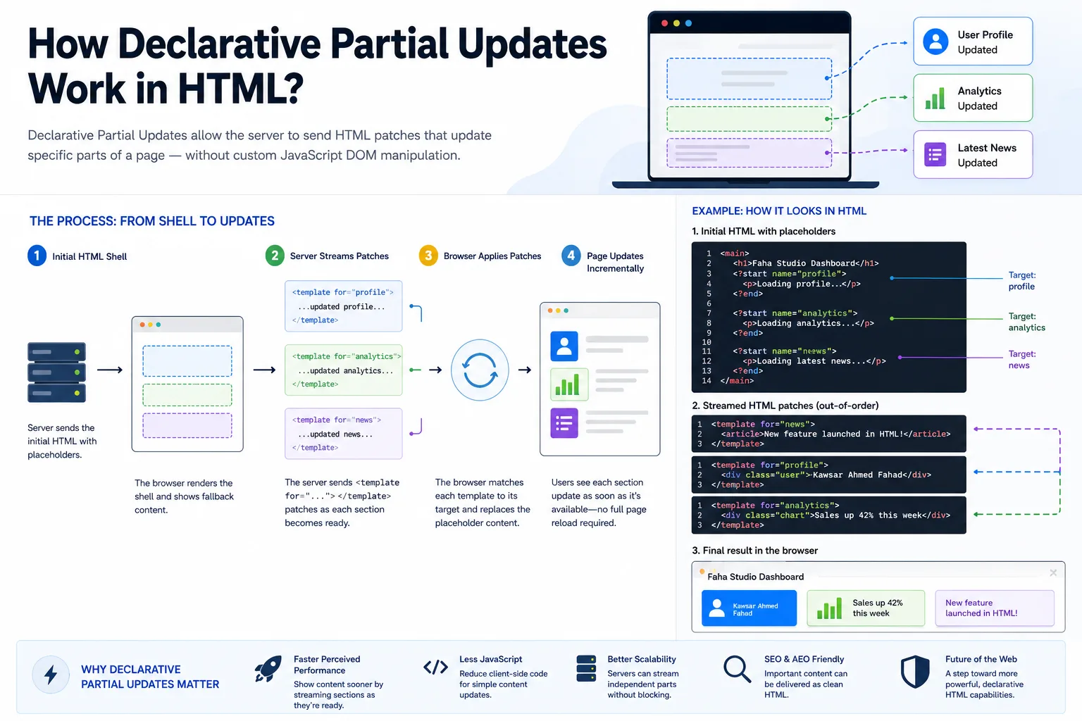 How Declarative Partial Updates Work in HTML