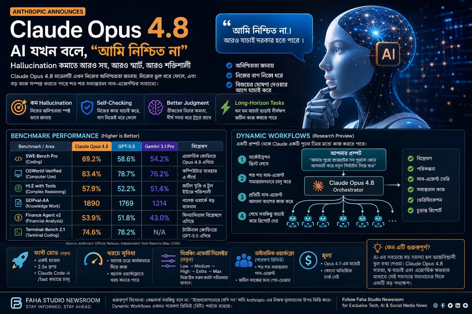 Claude Opus 4.8: AI Hallucination কমাতে Anthropic-এর নতুন Honest AI Model