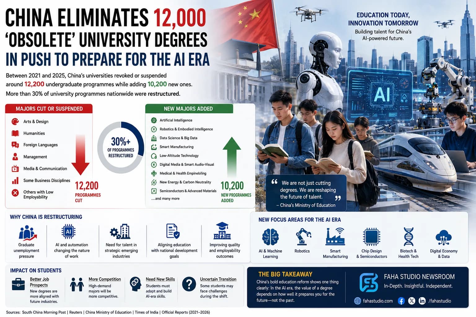 China Cuts 12,000 University Programmes to Prepare for the AI Era